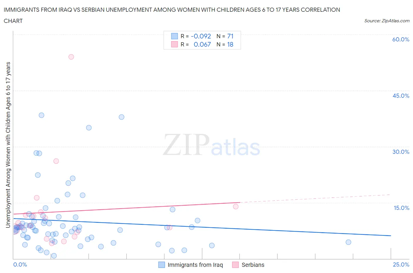Immigrants from Iraq vs Serbian Unemployment Among Women with Children Ages 6 to 17 years