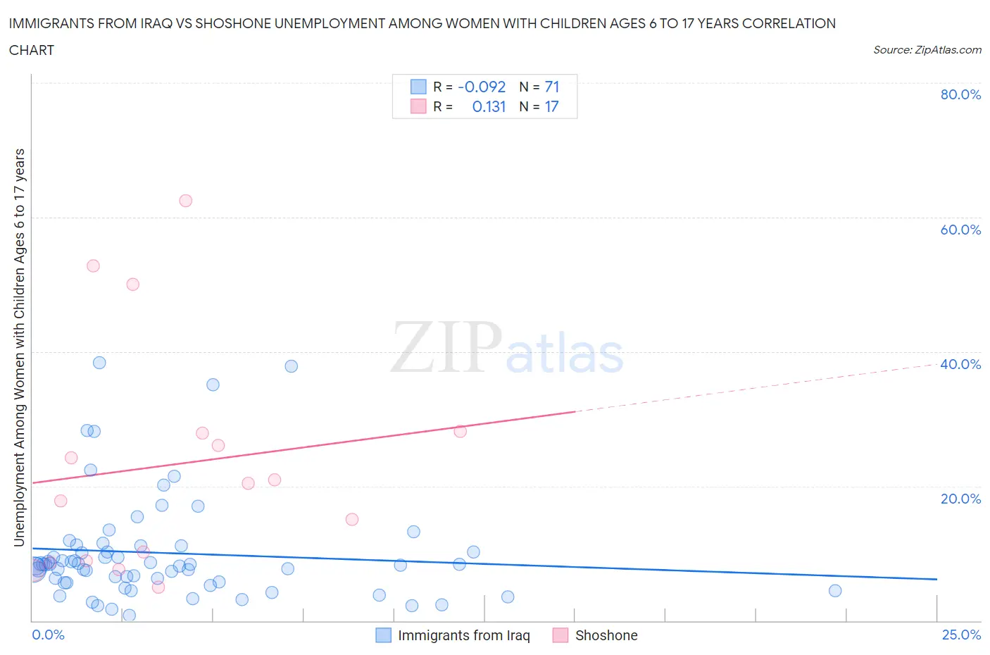Immigrants from Iraq vs Shoshone Unemployment Among Women with Children Ages 6 to 17 years
