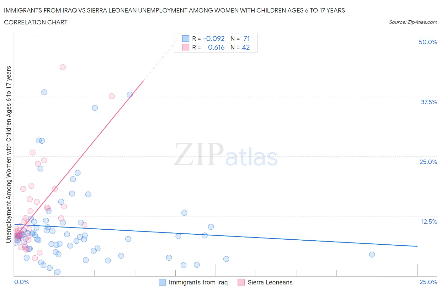 Immigrants from Iraq vs Sierra Leonean Unemployment Among Women with Children Ages 6 to 17 years