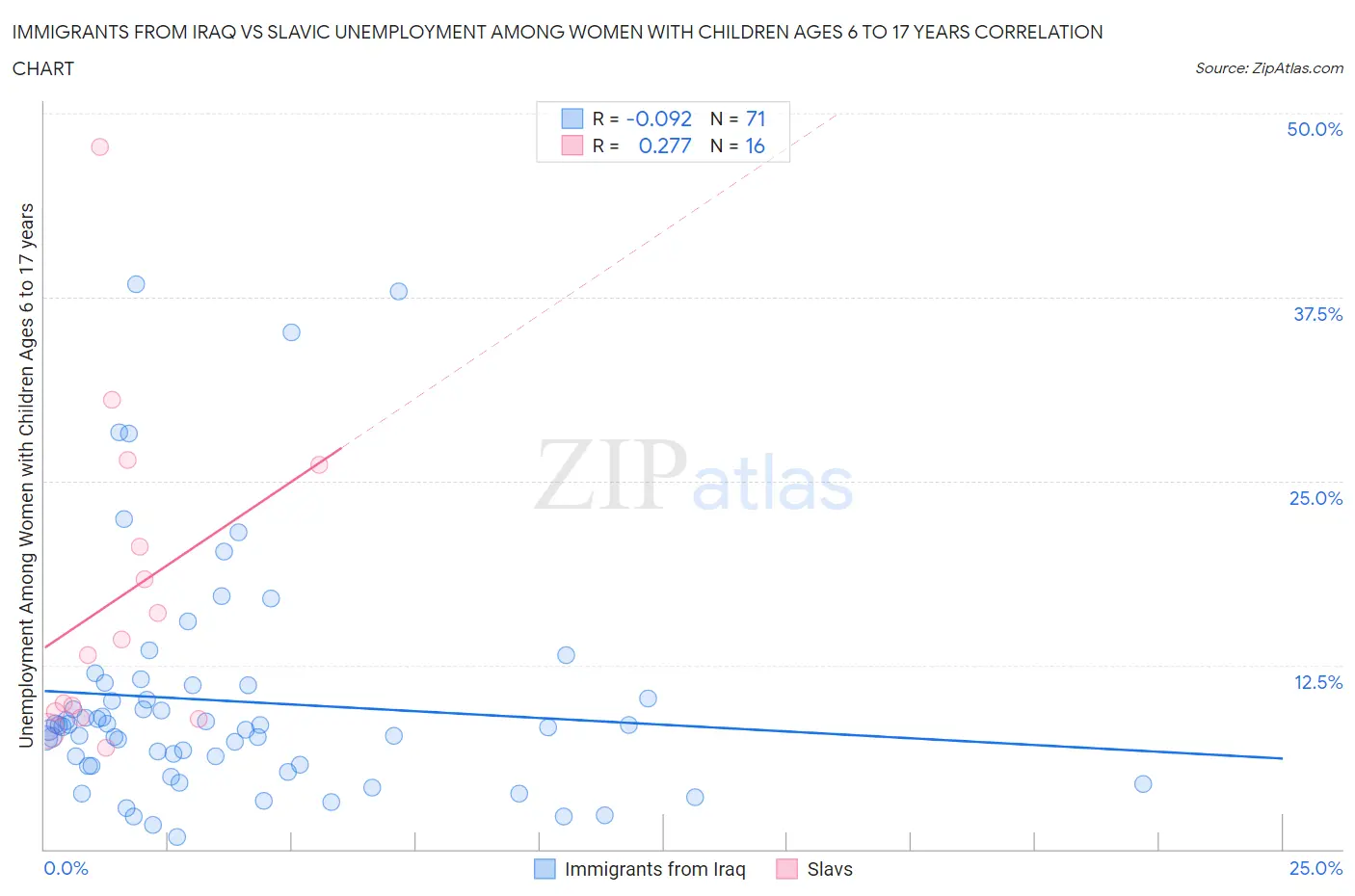 Immigrants from Iraq vs Slavic Unemployment Among Women with Children Ages 6 to 17 years