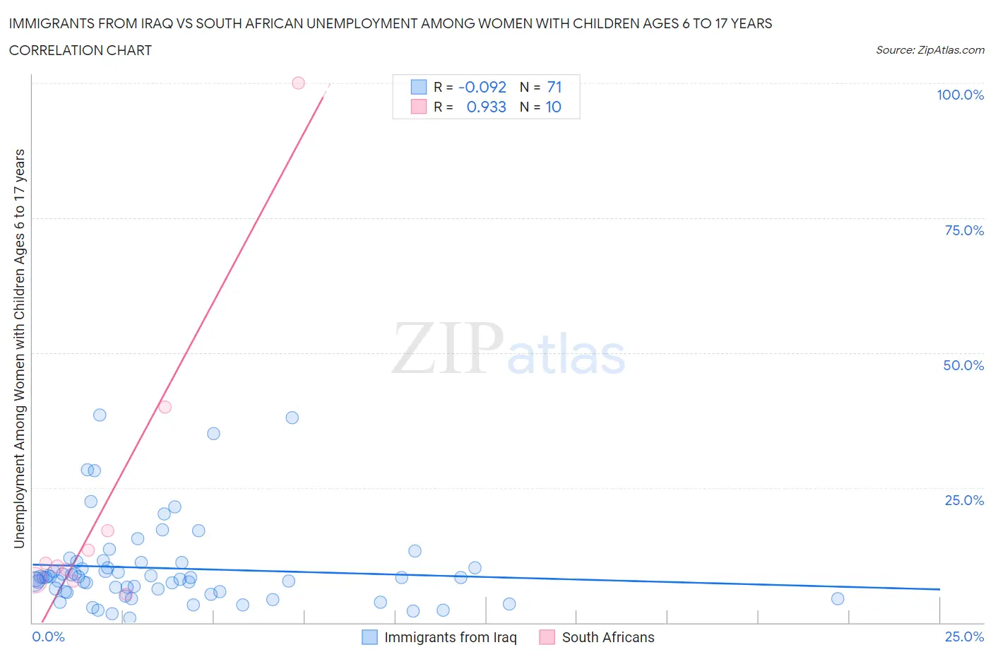 Immigrants from Iraq vs South African Unemployment Among Women with Children Ages 6 to 17 years