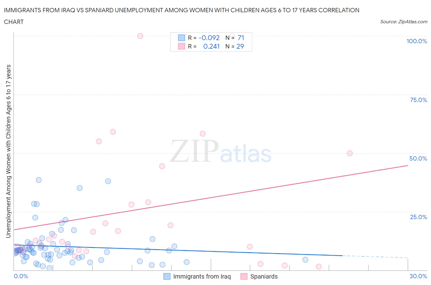 Immigrants from Iraq vs Spaniard Unemployment Among Women with Children Ages 6 to 17 years