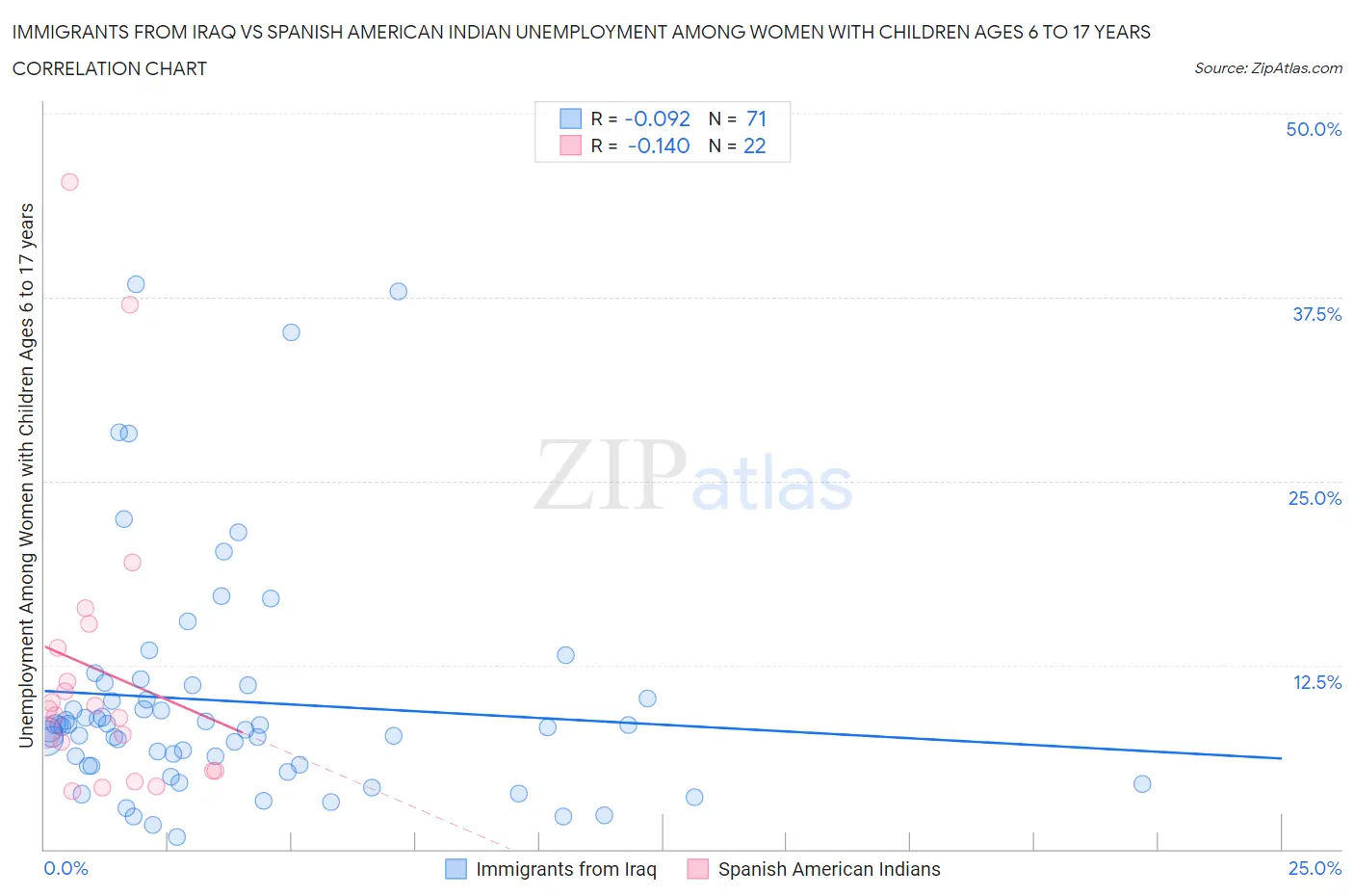 Immigrants from Iraq vs Spanish American Indian Unemployment Among Women with Children Ages 6 to 17 years