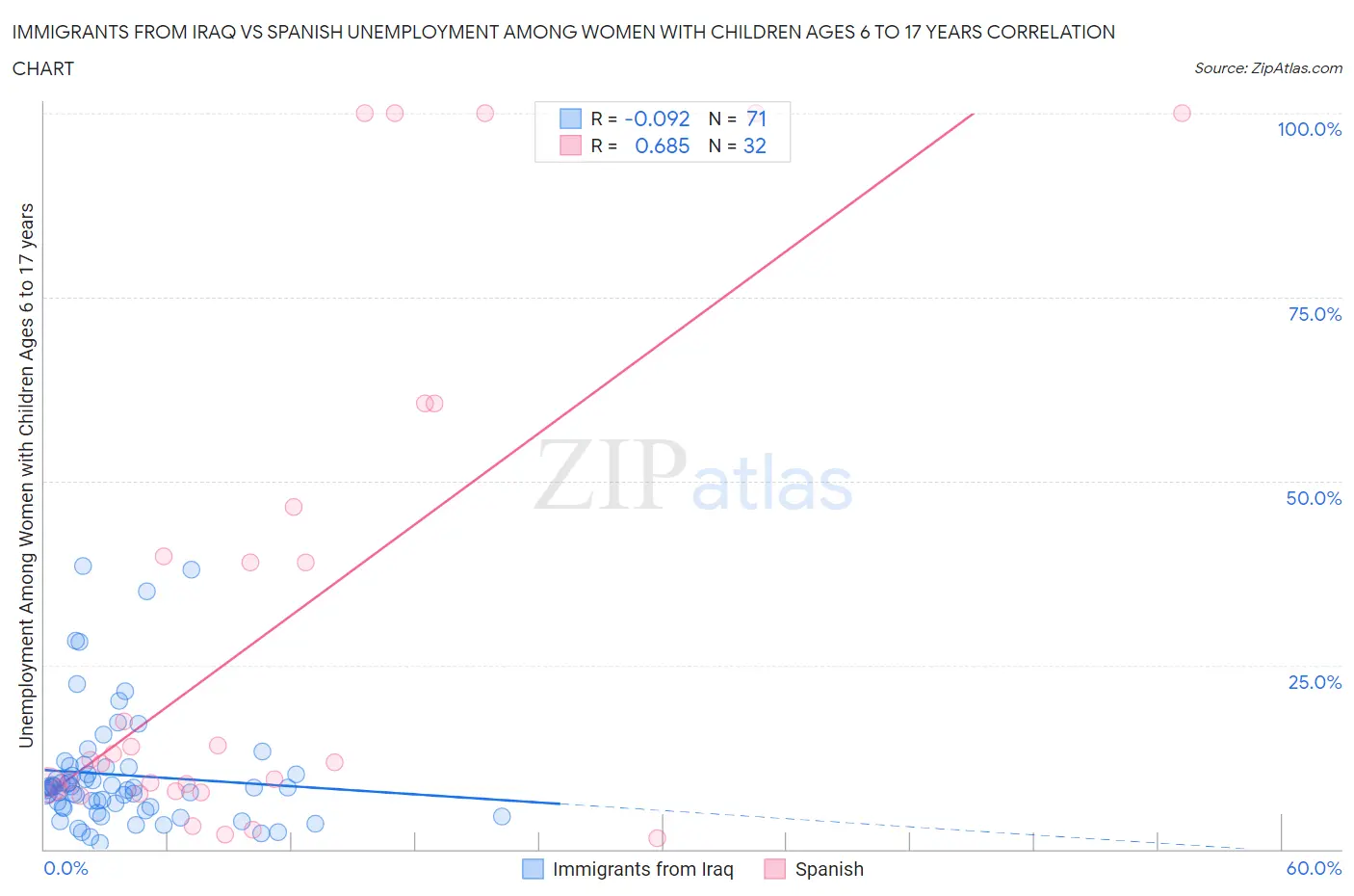 Immigrants from Iraq vs Spanish Unemployment Among Women with Children Ages 6 to 17 years