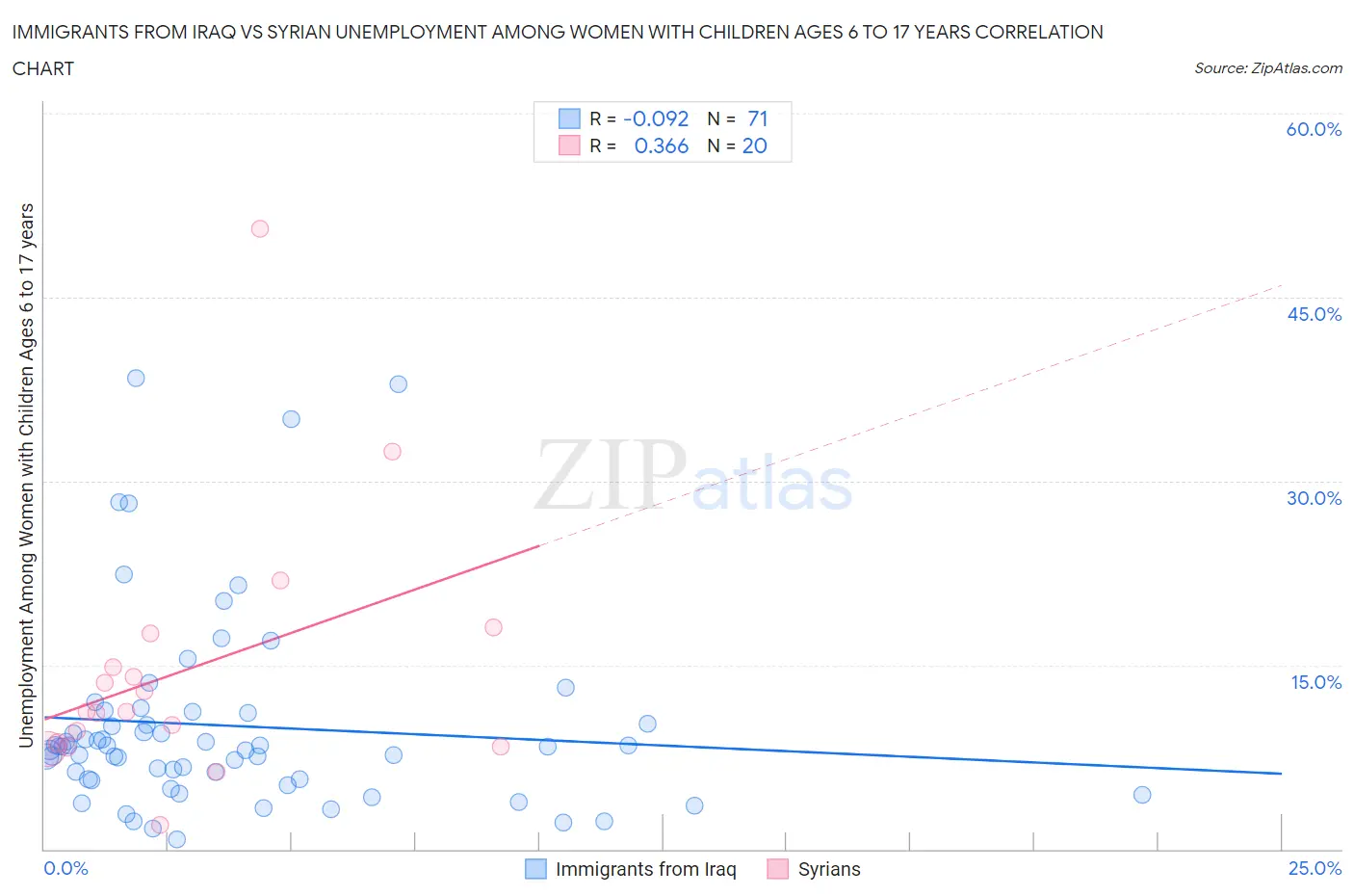 Immigrants from Iraq vs Syrian Unemployment Among Women with Children Ages 6 to 17 years