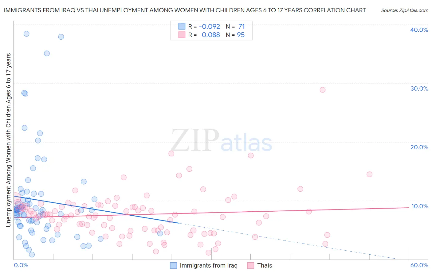 Immigrants from Iraq vs Thai Unemployment Among Women with Children Ages 6 to 17 years
