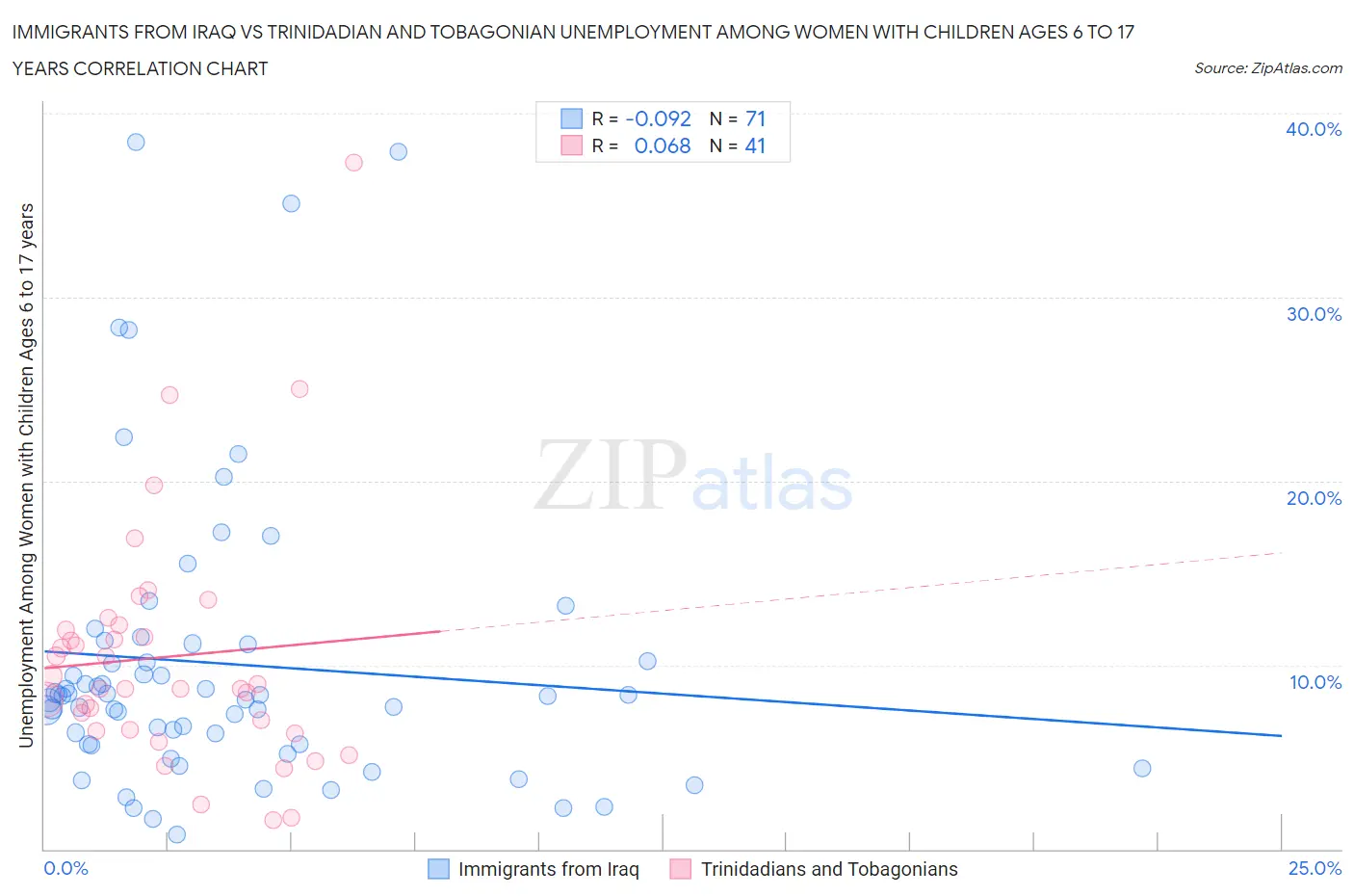 Immigrants from Iraq vs Trinidadian and Tobagonian Unemployment Among Women with Children Ages 6 to 17 years