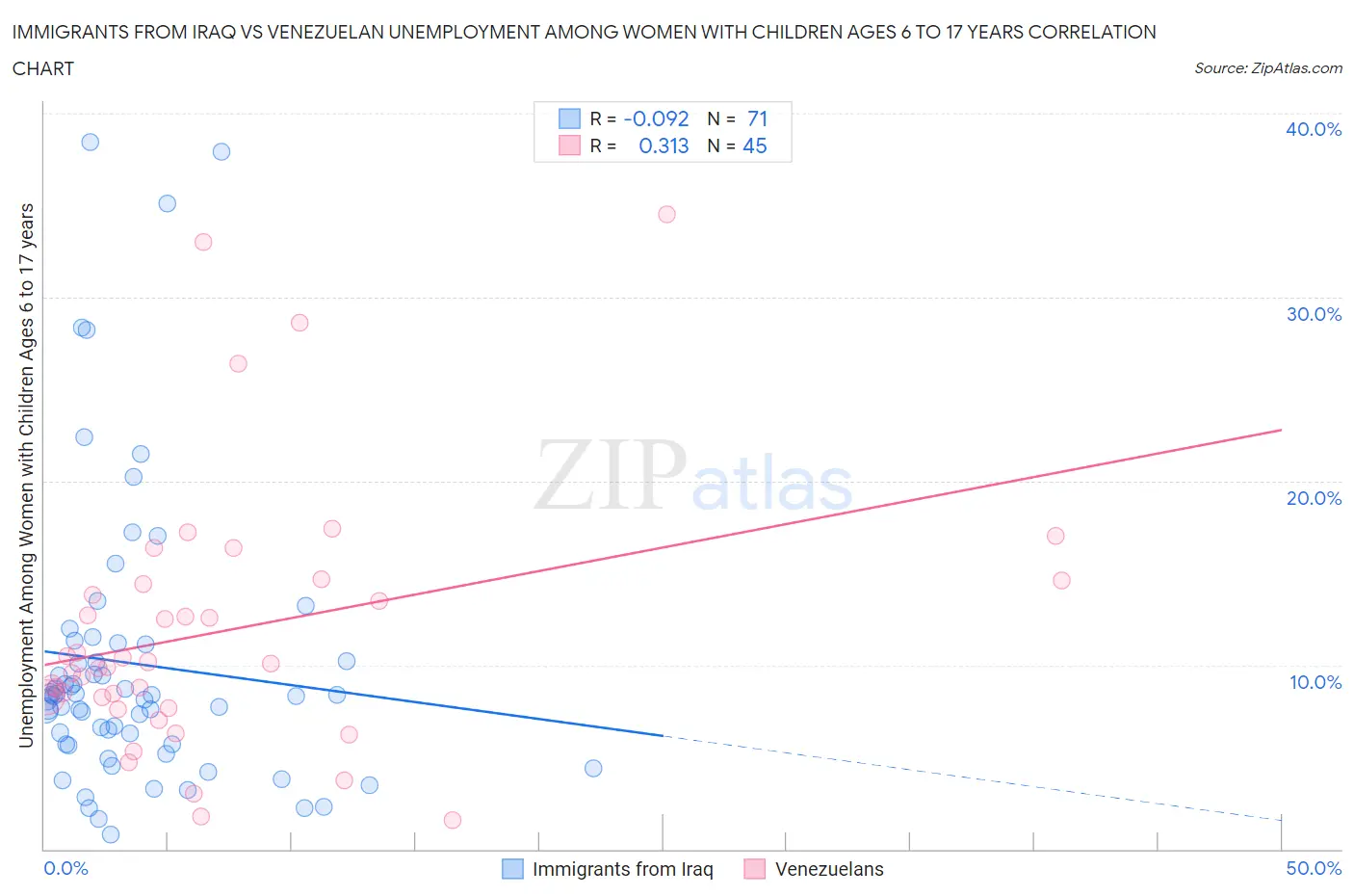 Immigrants from Iraq vs Venezuelan Unemployment Among Women with Children Ages 6 to 17 years
