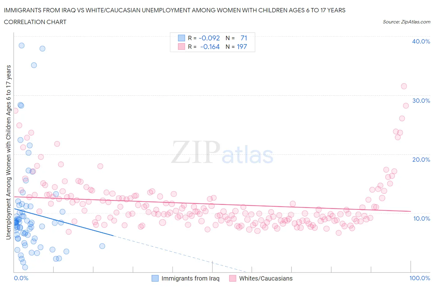 Immigrants from Iraq vs White/Caucasian Unemployment Among Women with Children Ages 6 to 17 years