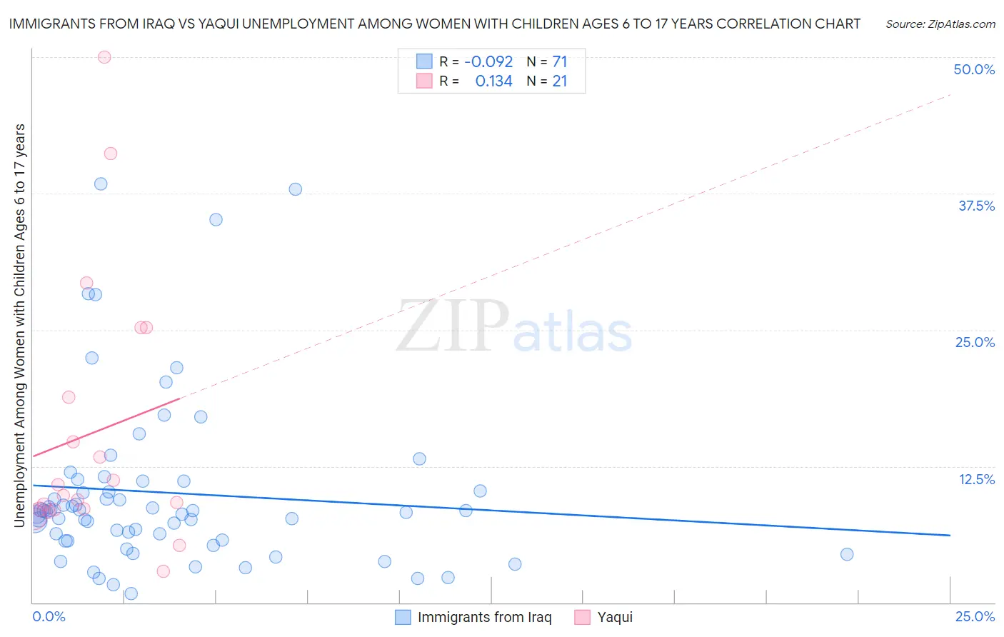 Immigrants from Iraq vs Yaqui Unemployment Among Women with Children Ages 6 to 17 years