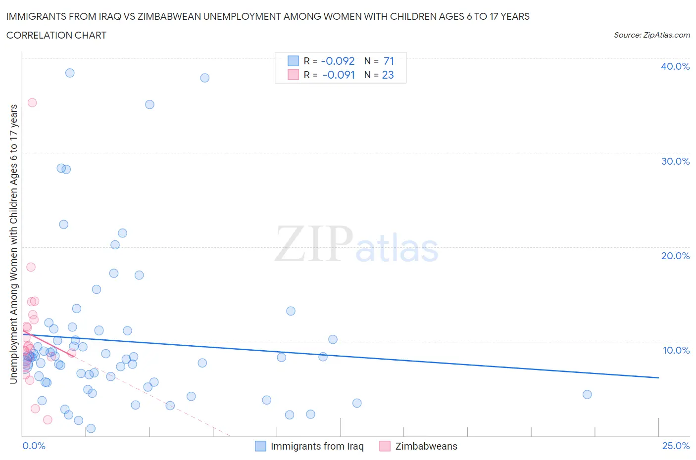 Immigrants from Iraq vs Zimbabwean Unemployment Among Women with Children Ages 6 to 17 years