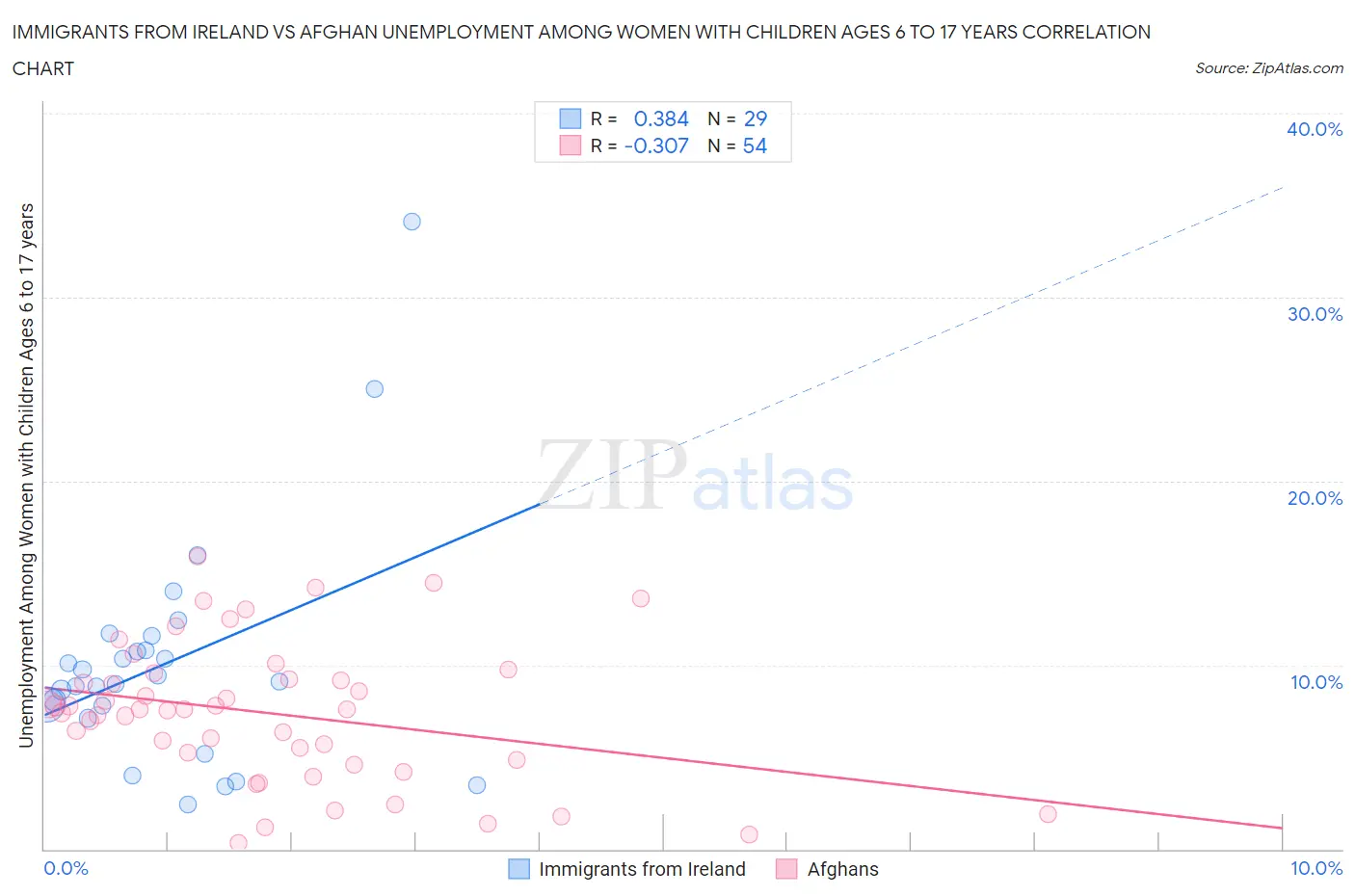 Immigrants from Ireland vs Afghan Unemployment Among Women with Children Ages 6 to 17 years