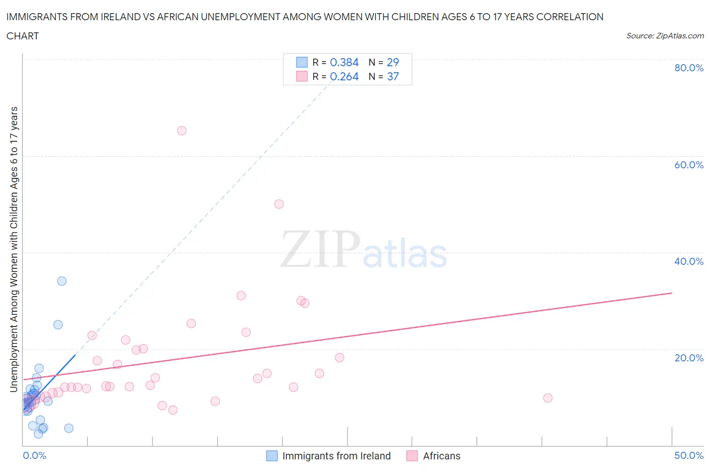 Immigrants from Ireland vs African Unemployment Among Women with Children Ages 6 to 17 years