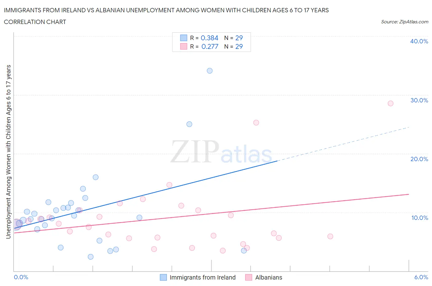 Immigrants from Ireland vs Albanian Unemployment Among Women with Children Ages 6 to 17 years