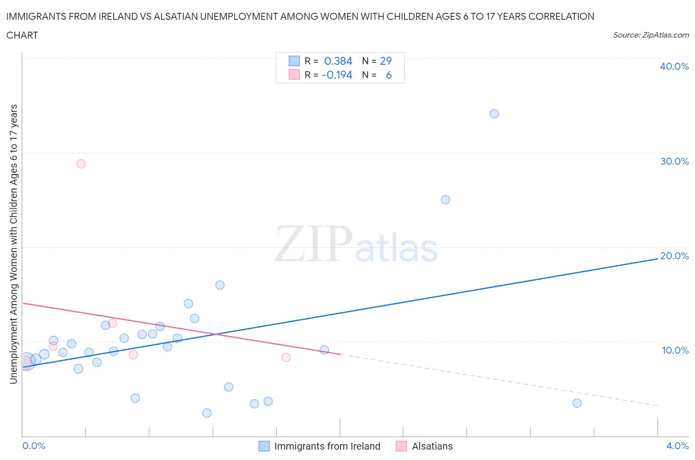 Immigrants from Ireland vs Alsatian Unemployment Among Women with Children Ages 6 to 17 years