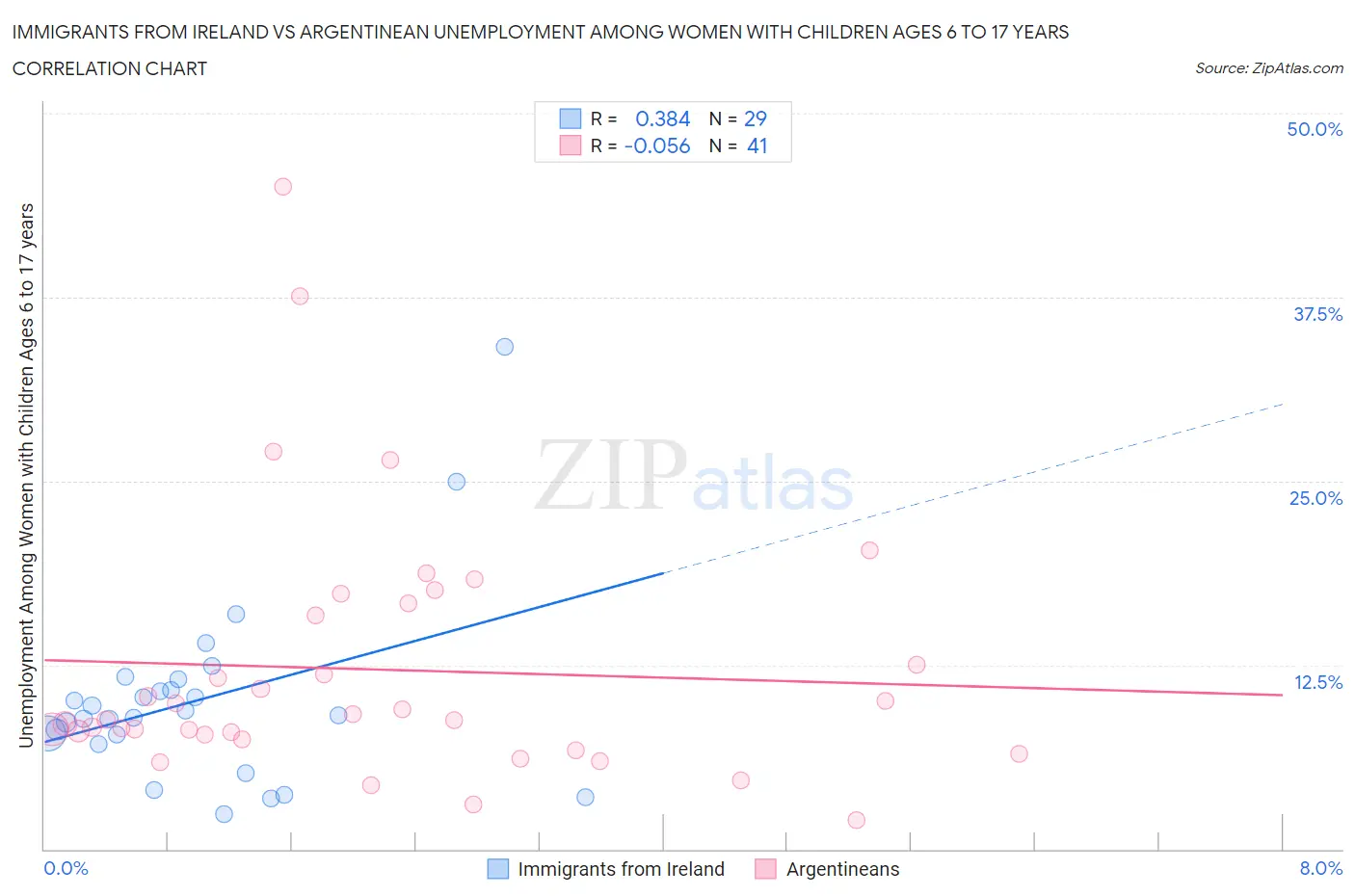 Immigrants from Ireland vs Argentinean Unemployment Among Women with Children Ages 6 to 17 years