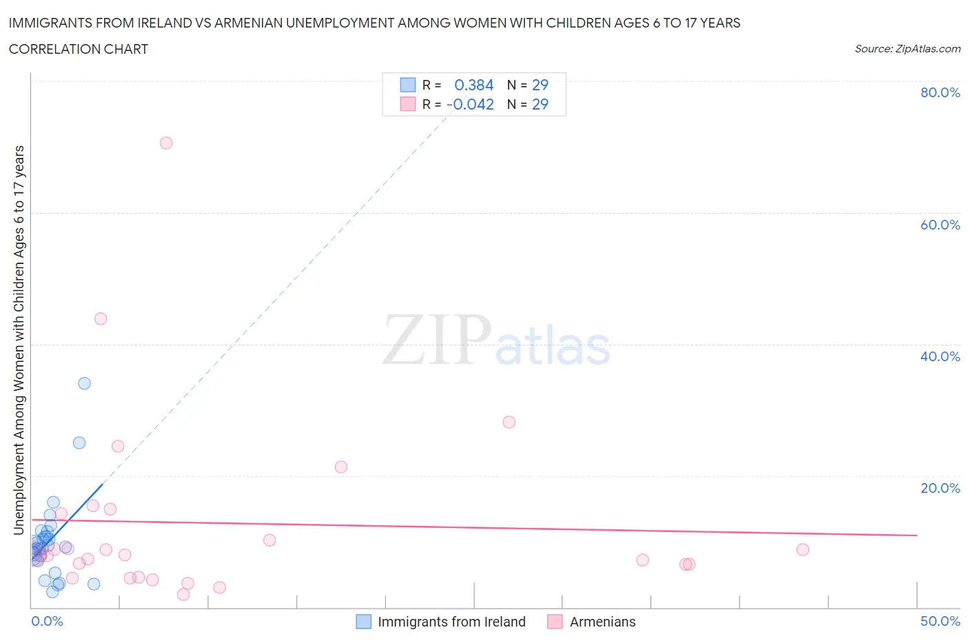 Immigrants from Ireland vs Armenian Unemployment Among Women with Children Ages 6 to 17 years