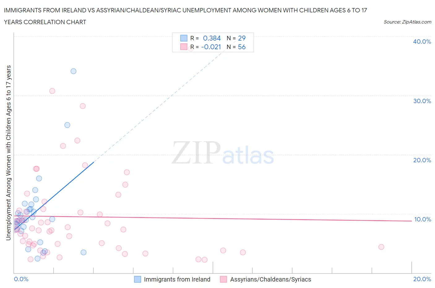 Immigrants from Ireland vs Assyrian/Chaldean/Syriac Unemployment Among Women with Children Ages 6 to 17 years