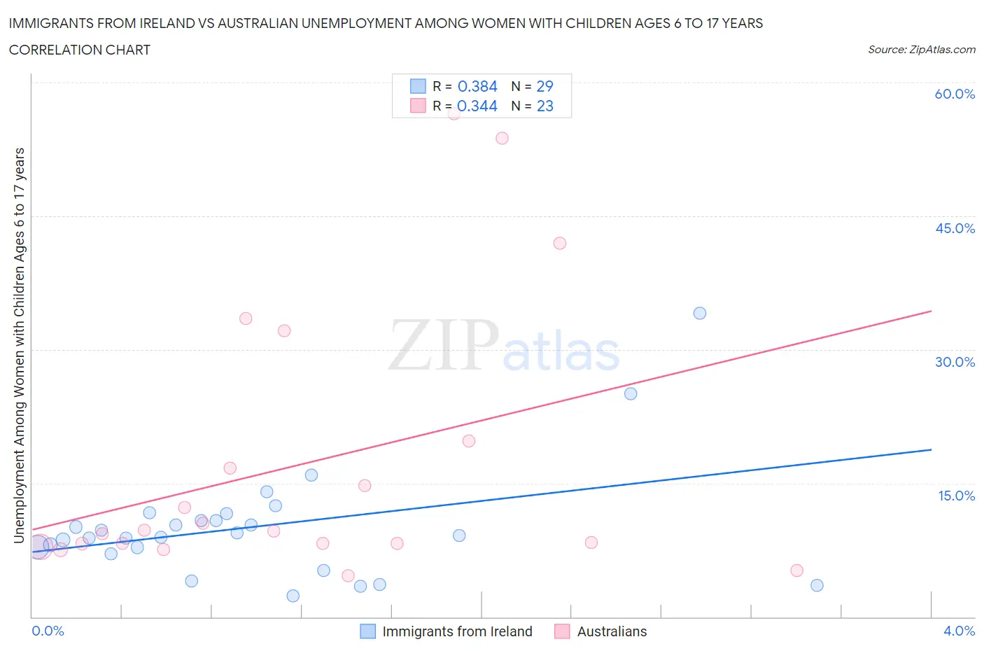 Immigrants from Ireland vs Australian Unemployment Among Women with Children Ages 6 to 17 years