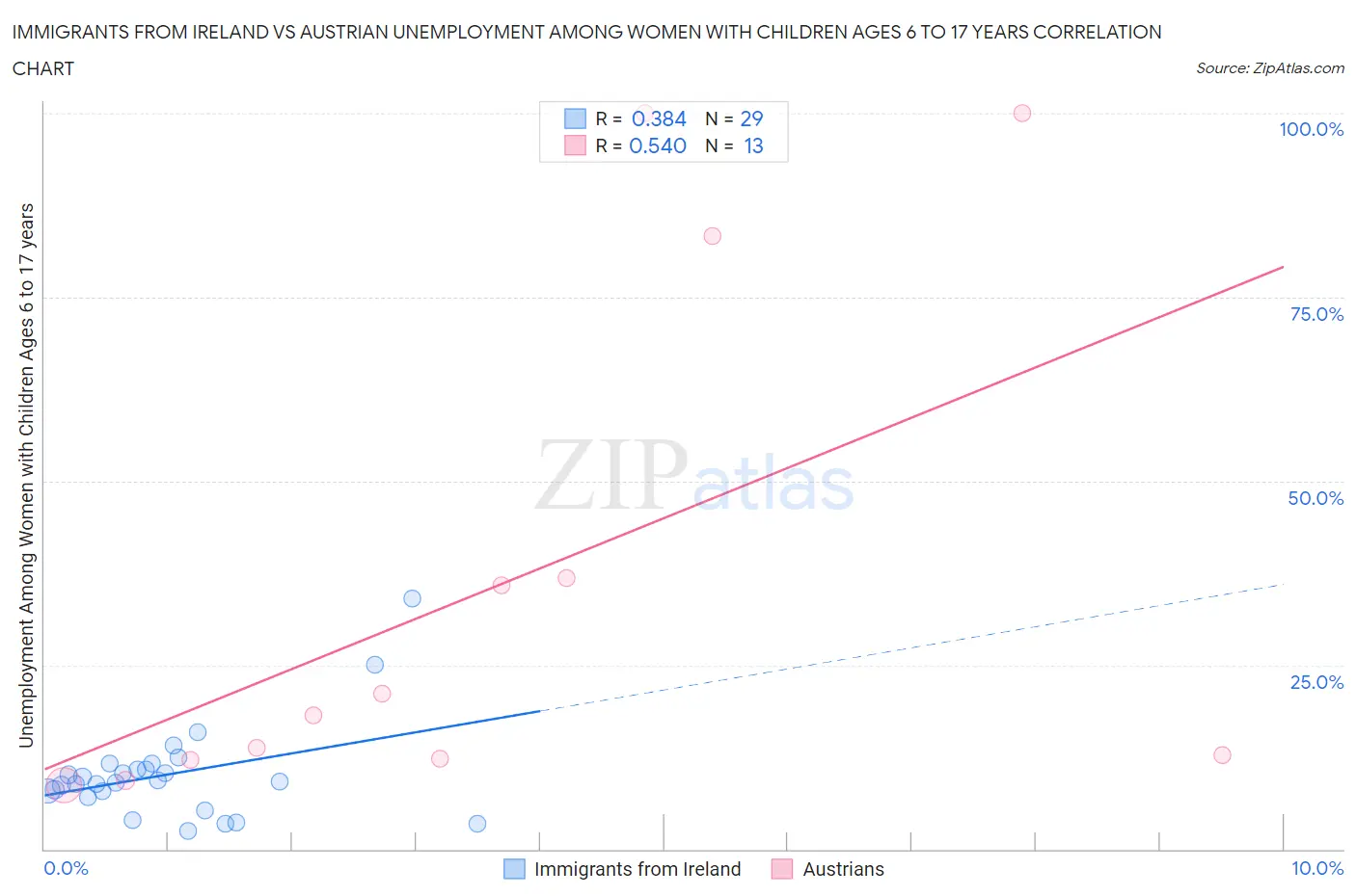 Immigrants from Ireland vs Austrian Unemployment Among Women with Children Ages 6 to 17 years