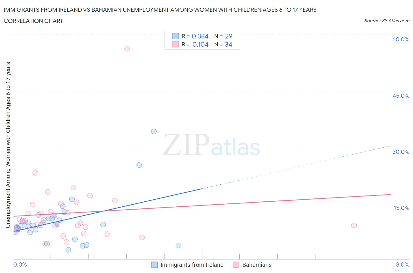 Immigrants from Ireland vs Bahamian Unemployment Among Women with Children Ages 6 to 17 years