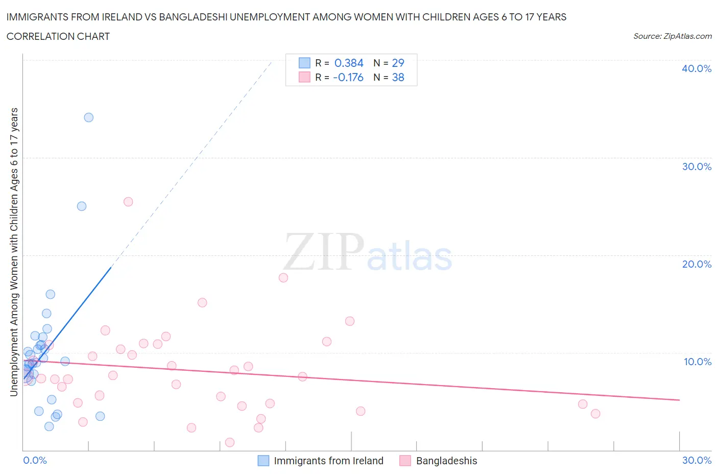 Immigrants from Ireland vs Bangladeshi Unemployment Among Women with Children Ages 6 to 17 years