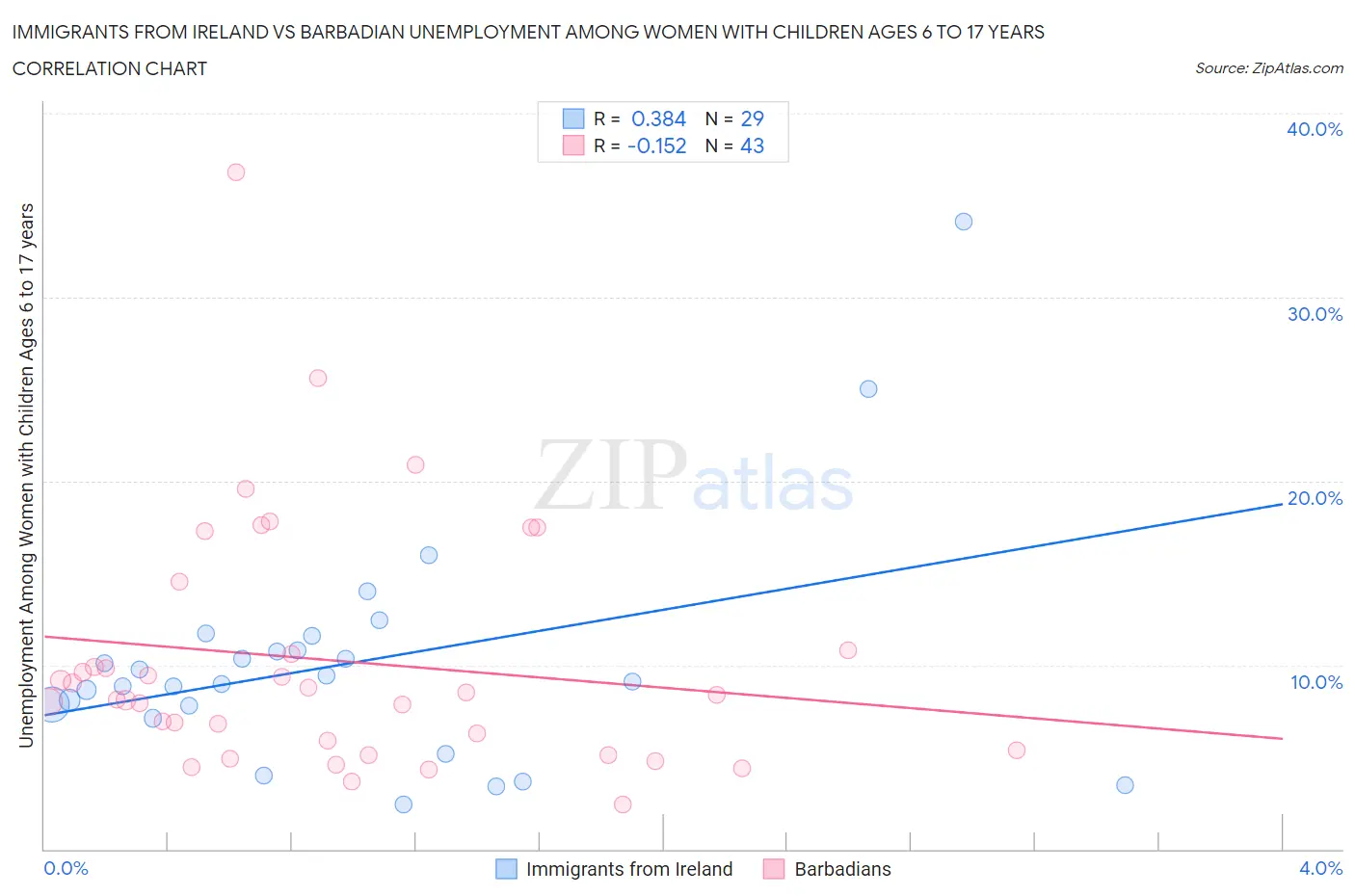 Immigrants from Ireland vs Barbadian Unemployment Among Women with Children Ages 6 to 17 years