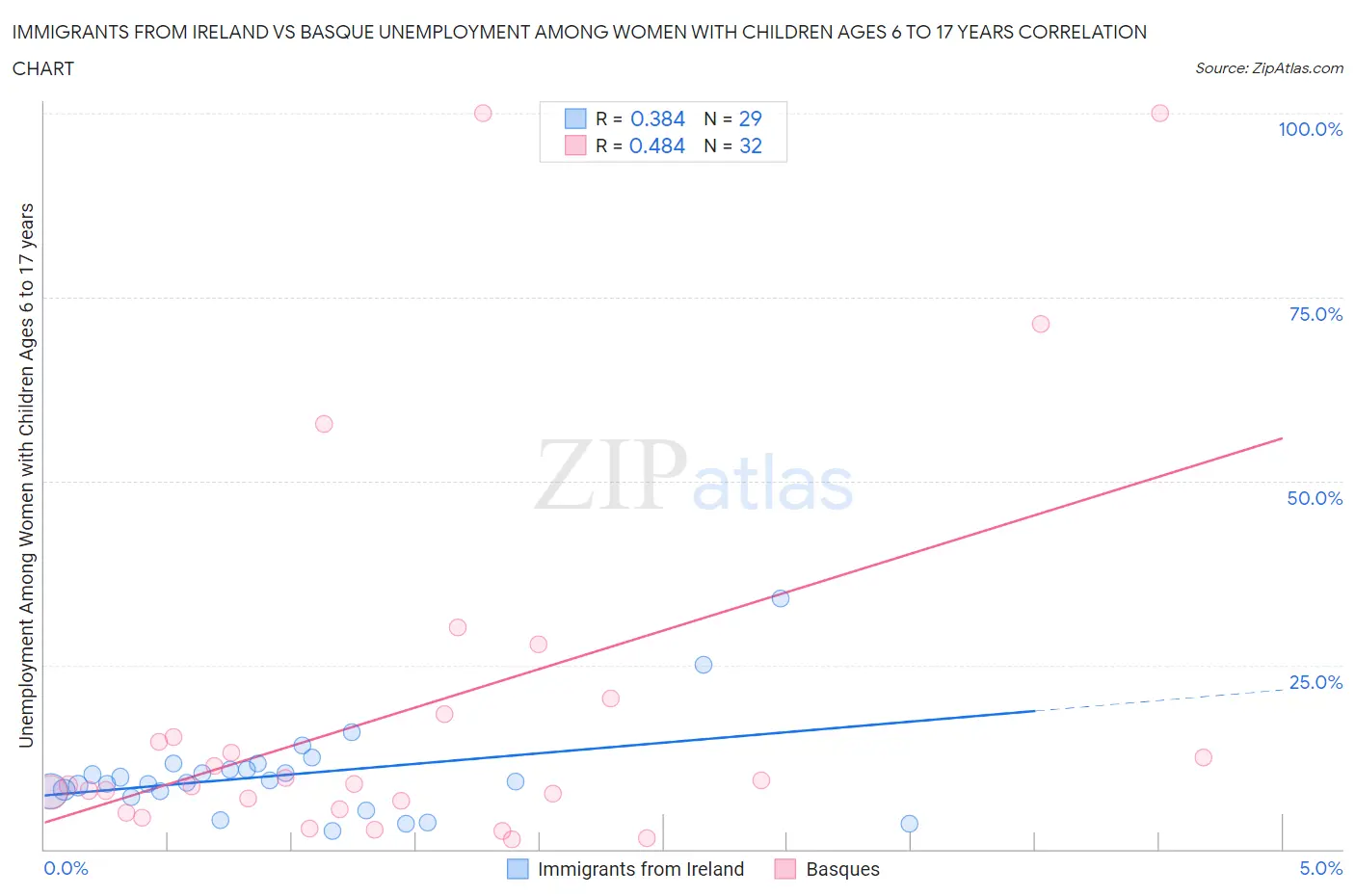 Immigrants from Ireland vs Basque Unemployment Among Women with Children Ages 6 to 17 years