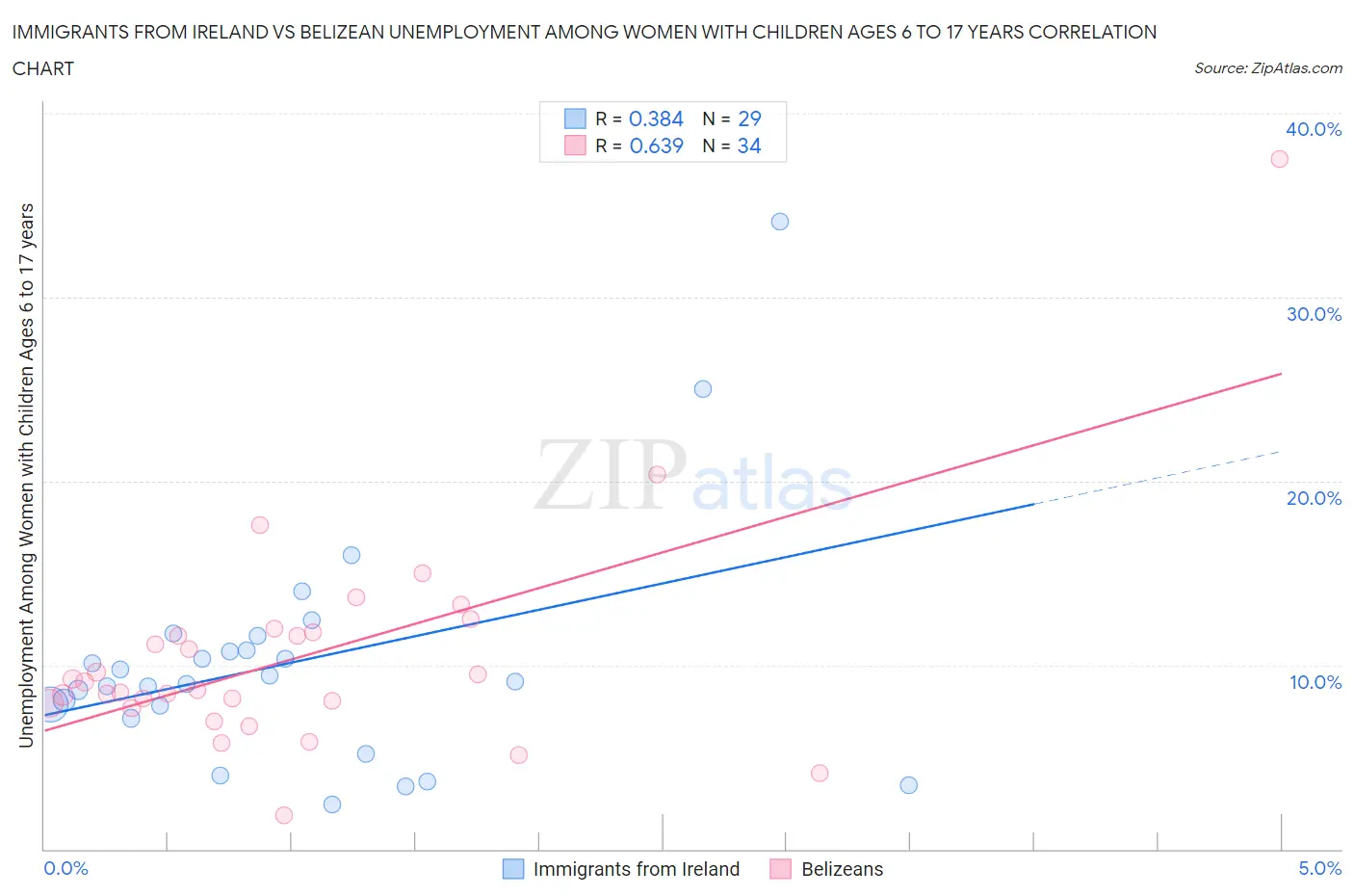 Immigrants from Ireland vs Belizean Unemployment Among Women with Children Ages 6 to 17 years