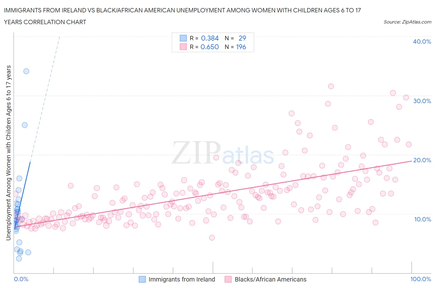 Immigrants from Ireland vs Black/African American Unemployment Among Women with Children Ages 6 to 17 years