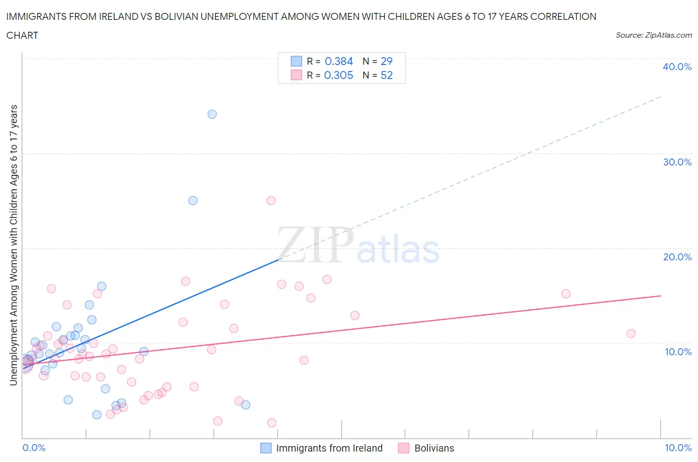 Immigrants from Ireland vs Bolivian Unemployment Among Women with Children Ages 6 to 17 years