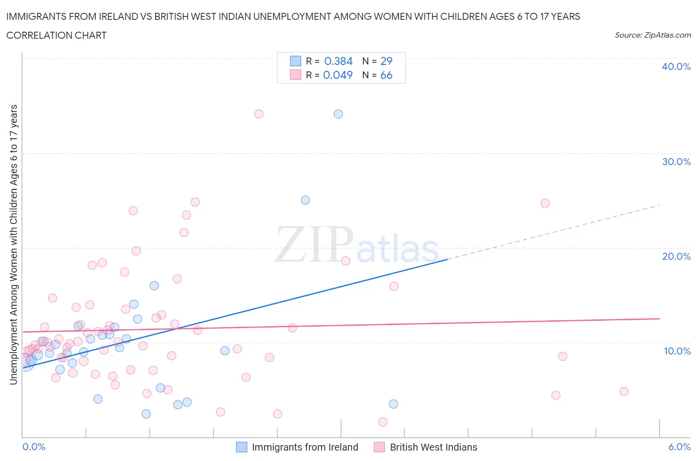 Immigrants from Ireland vs British West Indian Unemployment Among Women with Children Ages 6 to 17 years