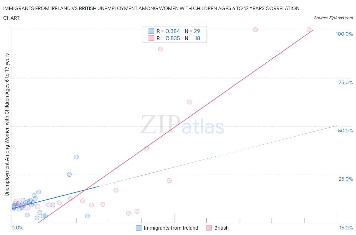 Immigrants from Ireland vs British Unemployment Among Women with Children Ages 6 to 17 years