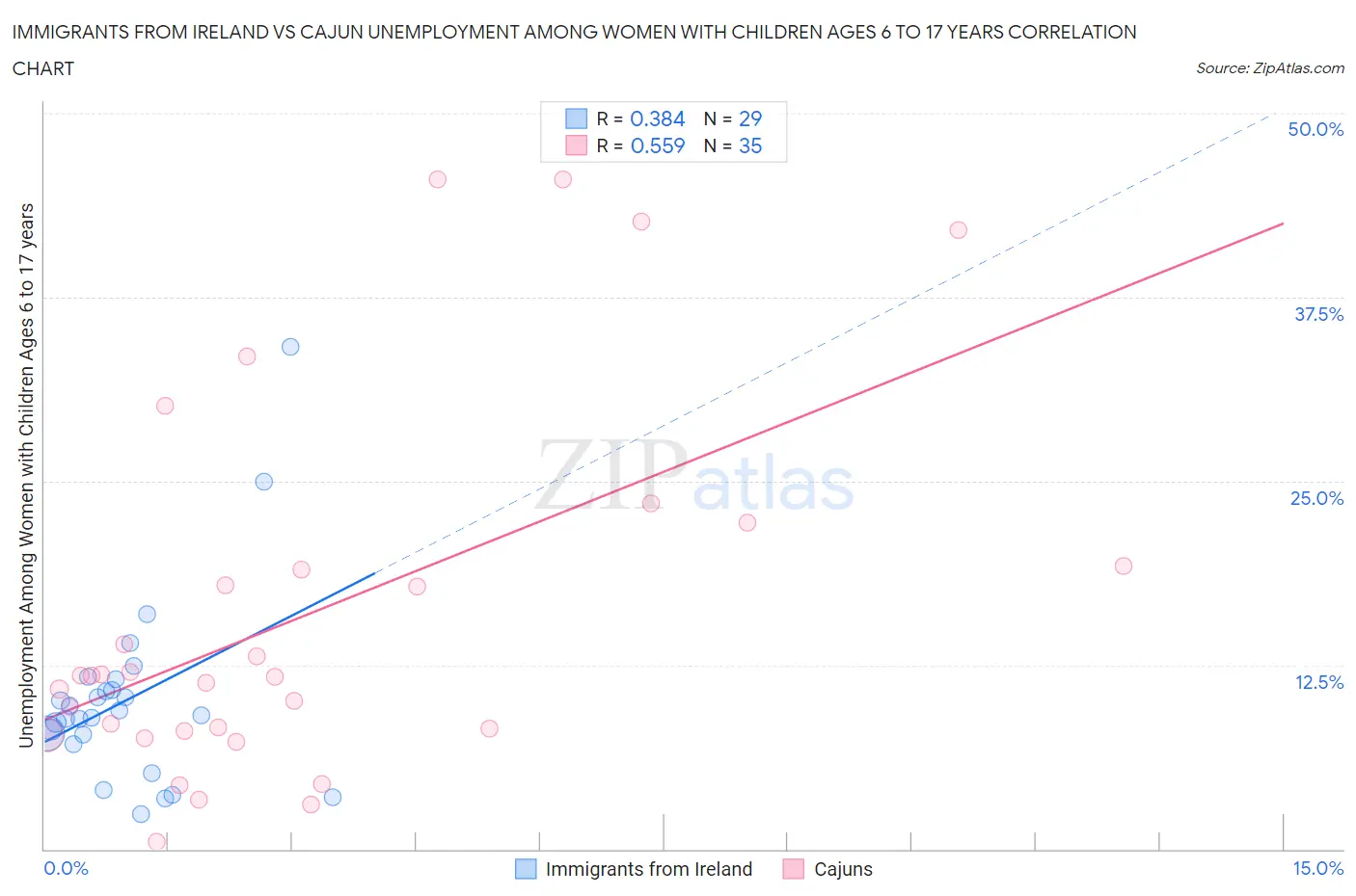 Immigrants from Ireland vs Cajun Unemployment Among Women with Children Ages 6 to 17 years