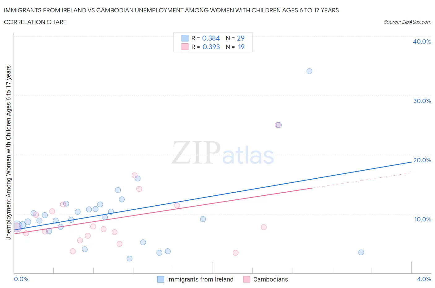 Immigrants from Ireland vs Cambodian Unemployment Among Women with Children Ages 6 to 17 years