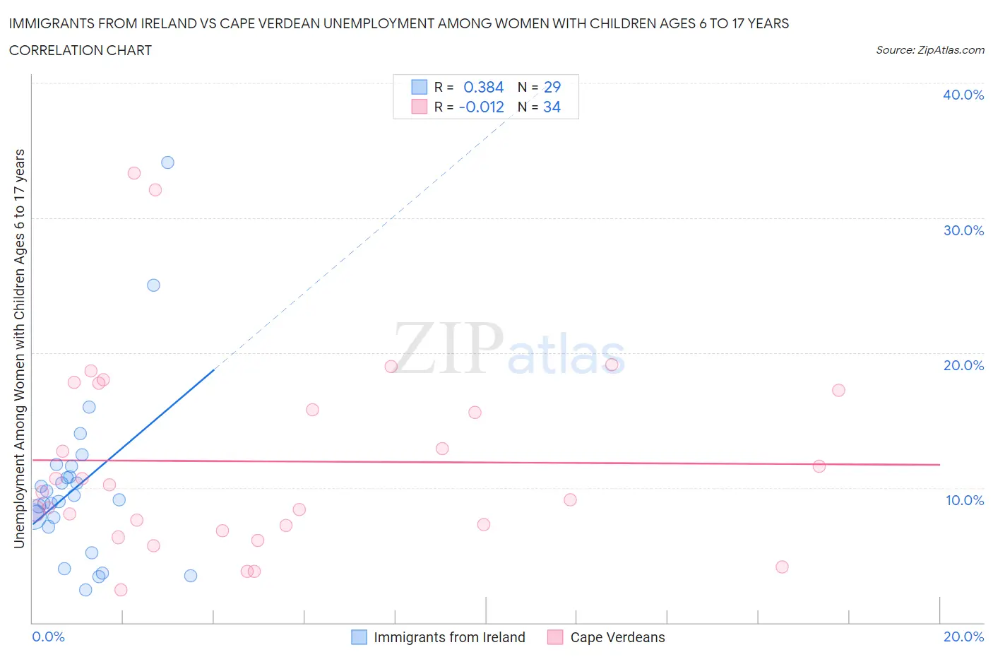 Immigrants from Ireland vs Cape Verdean Unemployment Among Women with Children Ages 6 to 17 years