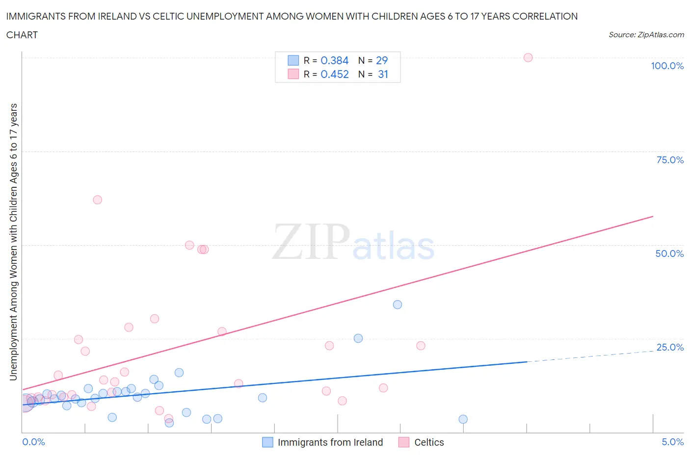 Immigrants from Ireland vs Celtic Unemployment Among Women with Children Ages 6 to 17 years