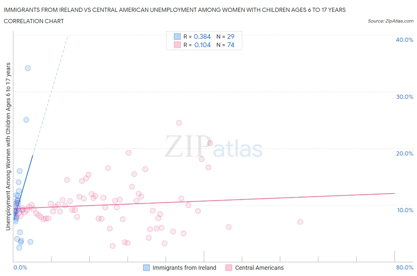 Immigrants from Ireland vs Central American Unemployment Among Women with Children Ages 6 to 17 years