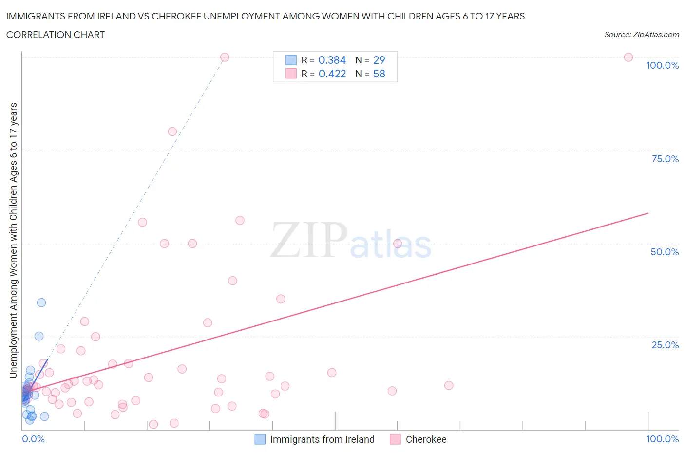 Immigrants from Ireland vs Cherokee Unemployment Among Women with Children Ages 6 to 17 years