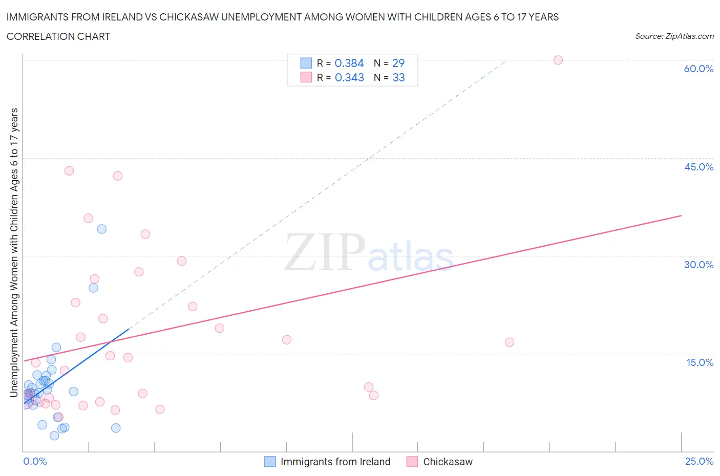 Immigrants from Ireland vs Chickasaw Unemployment Among Women with Children Ages 6 to 17 years