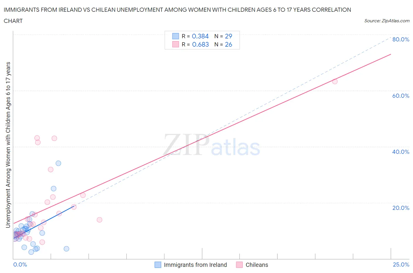 Immigrants from Ireland vs Chilean Unemployment Among Women with Children Ages 6 to 17 years