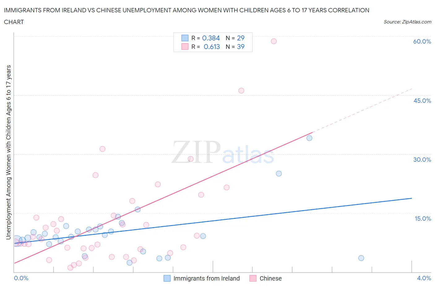 Immigrants from Ireland vs Chinese Unemployment Among Women with Children Ages 6 to 17 years