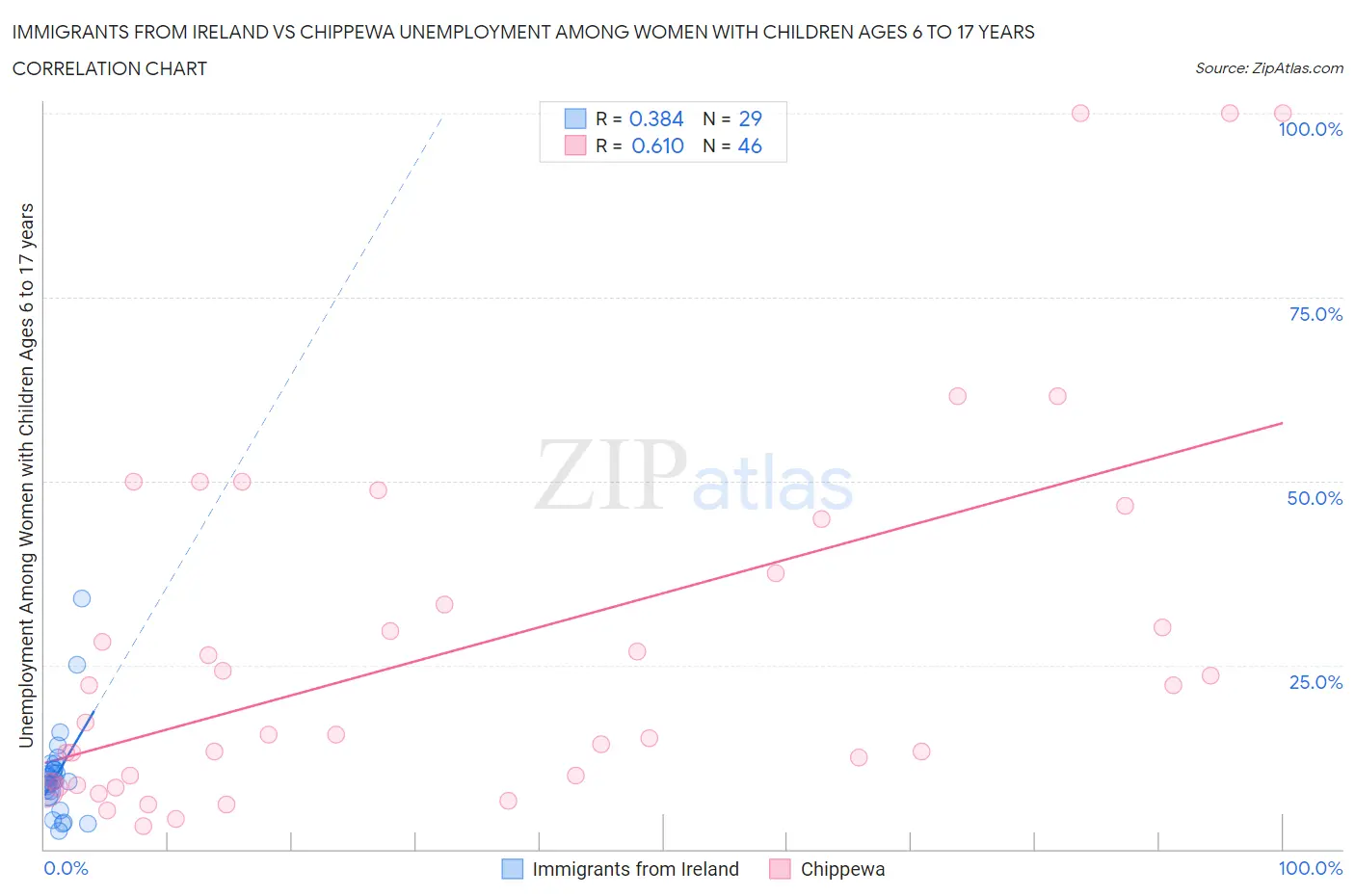 Immigrants from Ireland vs Chippewa Unemployment Among Women with Children Ages 6 to 17 years