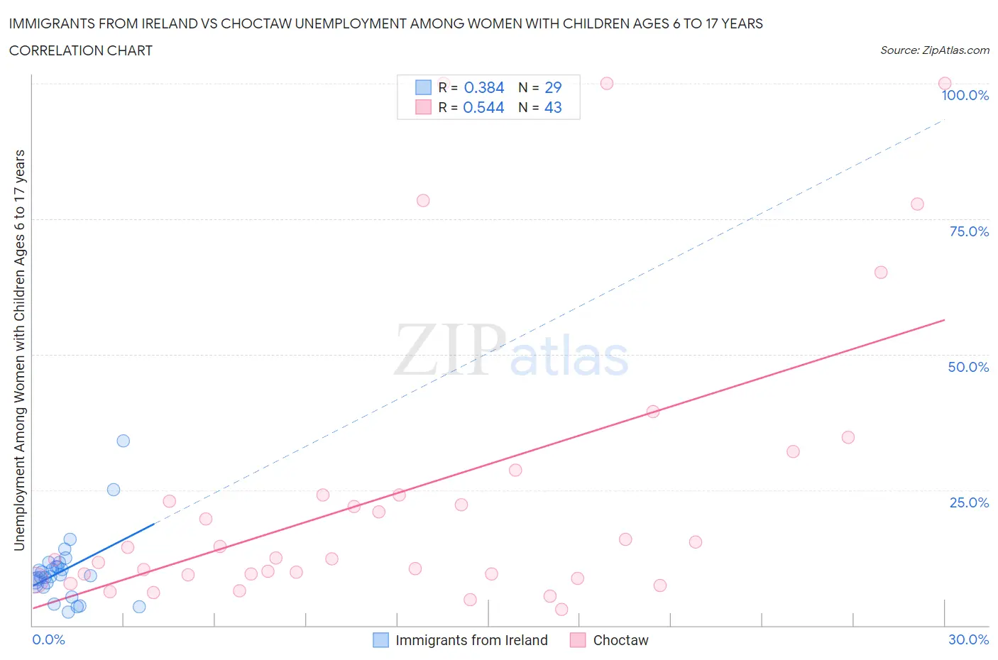 Immigrants from Ireland vs Choctaw Unemployment Among Women with Children Ages 6 to 17 years