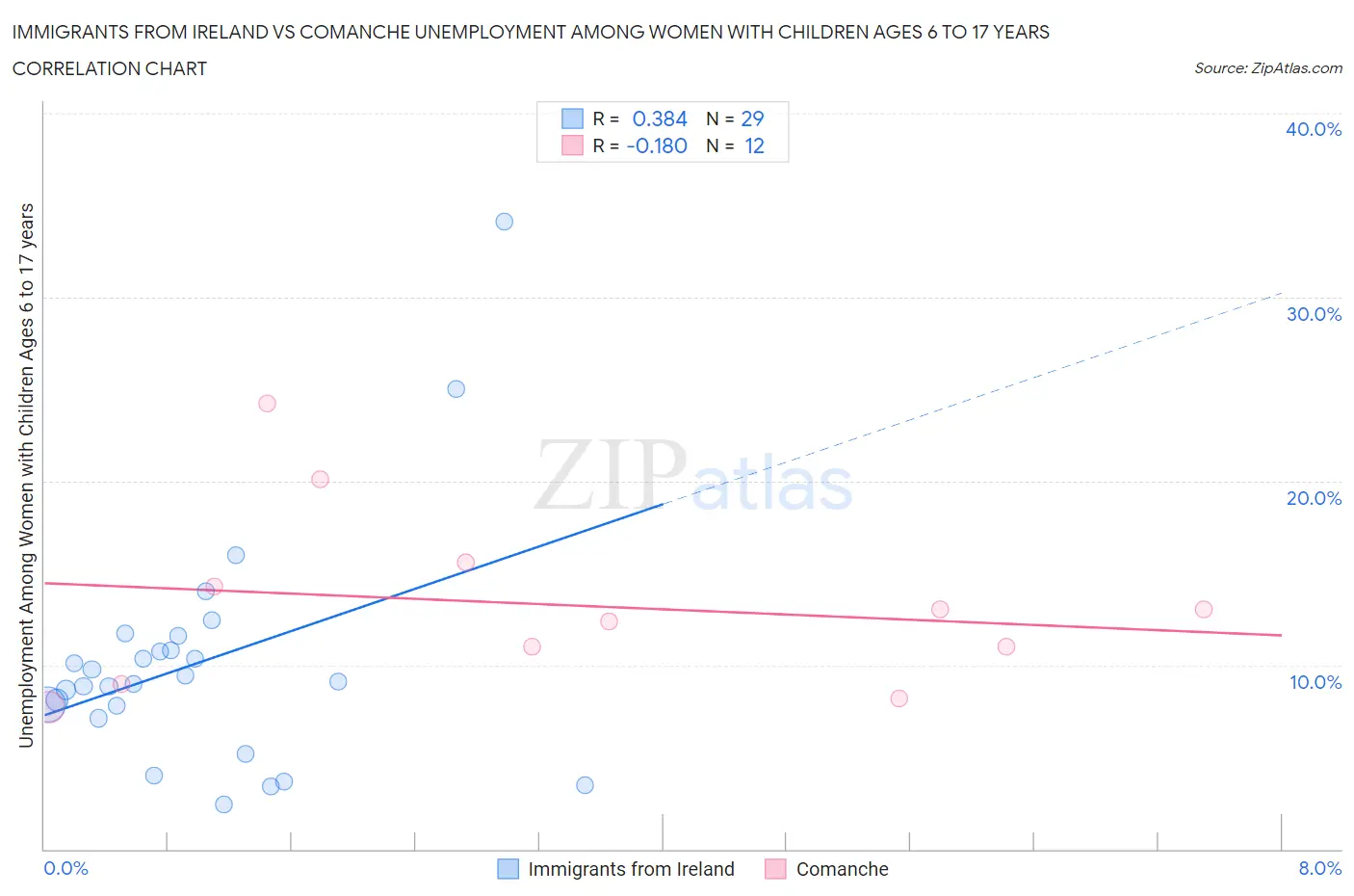 Immigrants from Ireland vs Comanche Unemployment Among Women with Children Ages 6 to 17 years