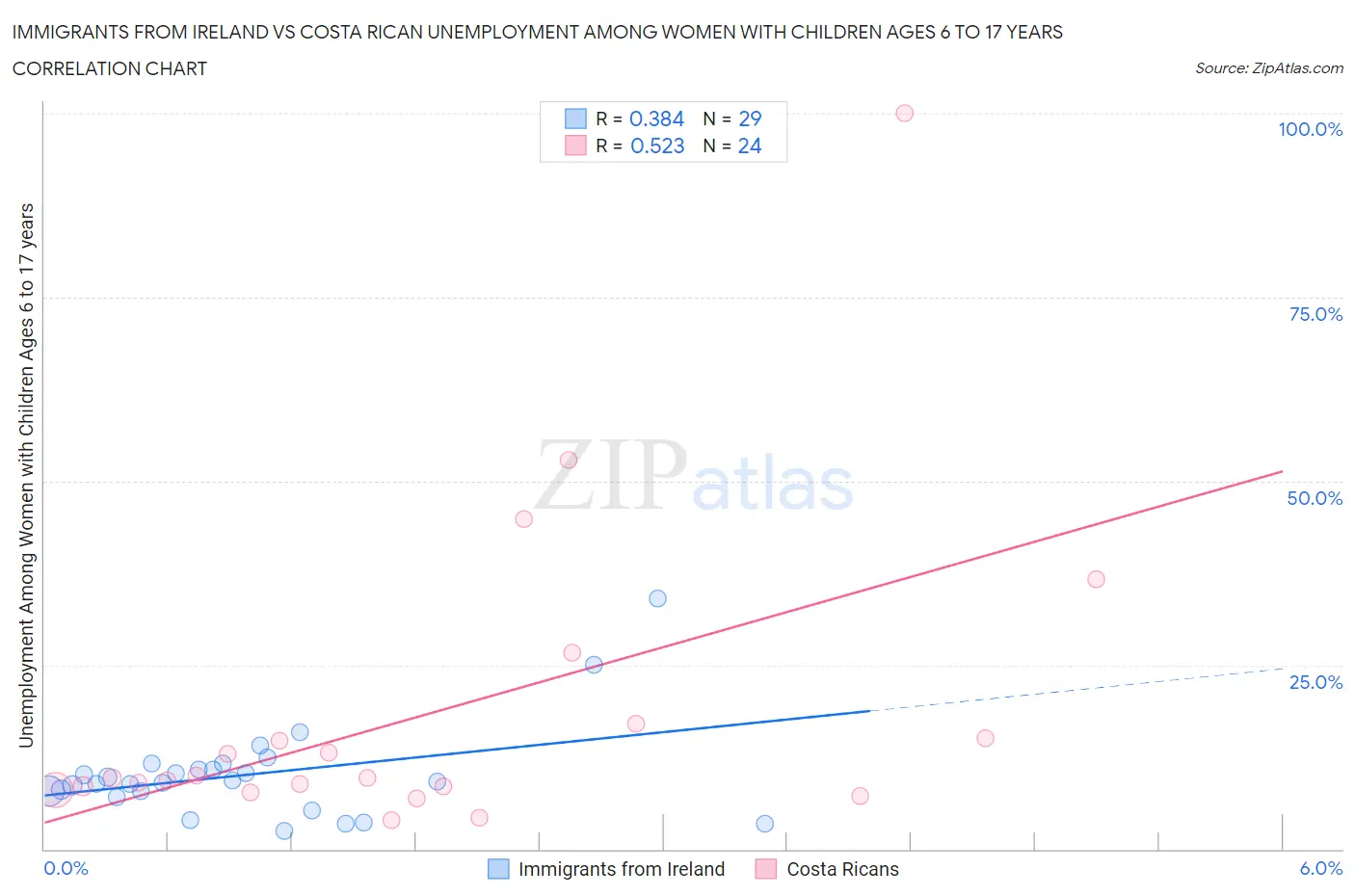 Immigrants from Ireland vs Costa Rican Unemployment Among Women with Children Ages 6 to 17 years