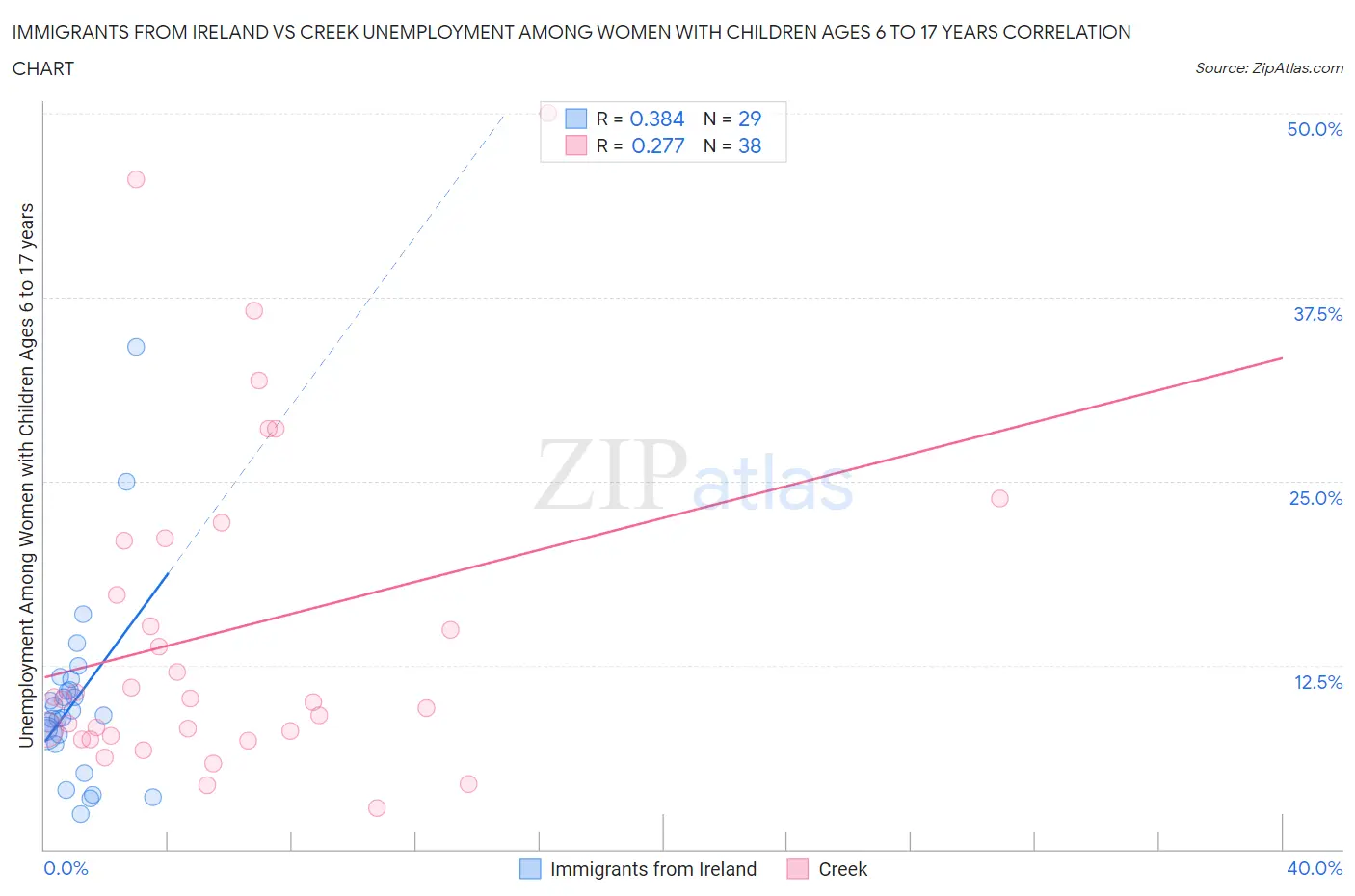 Immigrants from Ireland vs Creek Unemployment Among Women with Children Ages 6 to 17 years