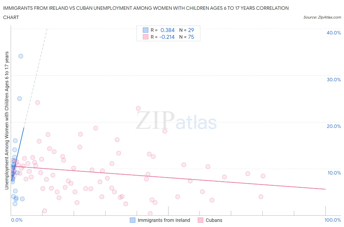 Immigrants from Ireland vs Cuban Unemployment Among Women with Children Ages 6 to 17 years