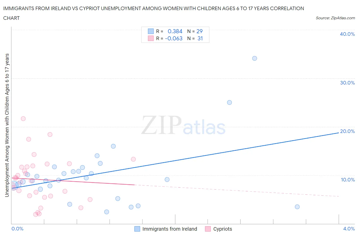 Immigrants from Ireland vs Cypriot Unemployment Among Women with Children Ages 6 to 17 years