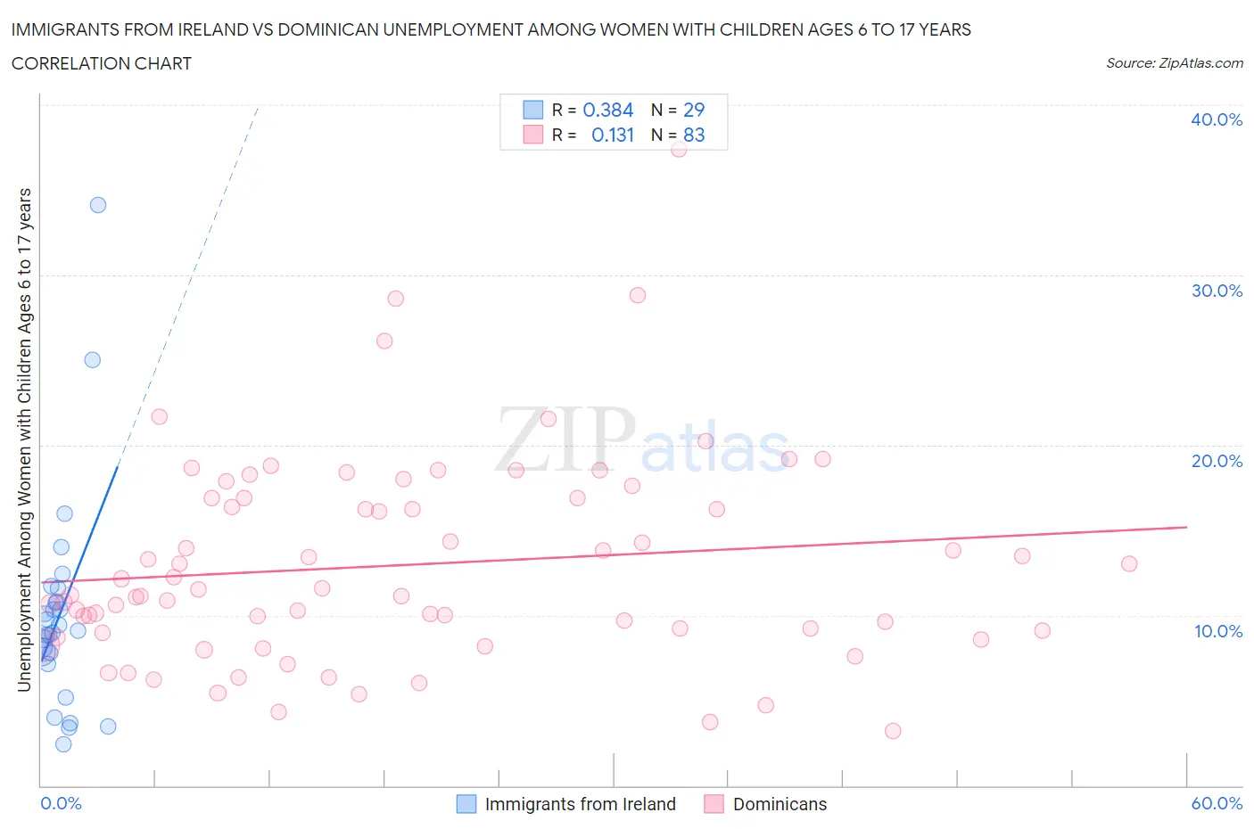 Immigrants from Ireland vs Dominican Unemployment Among Women with Children Ages 6 to 17 years